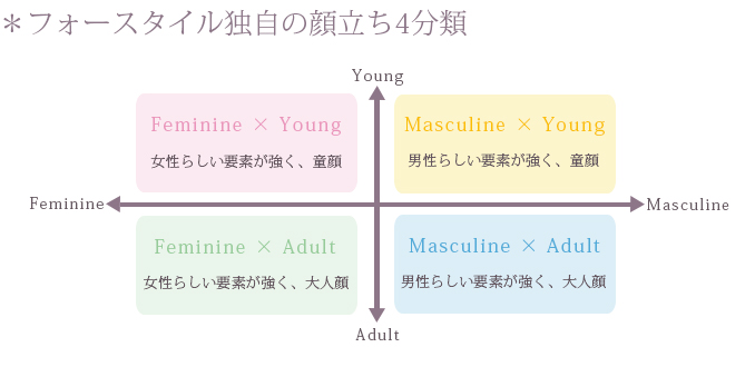 フォースタイル独自の顔パーツ分析