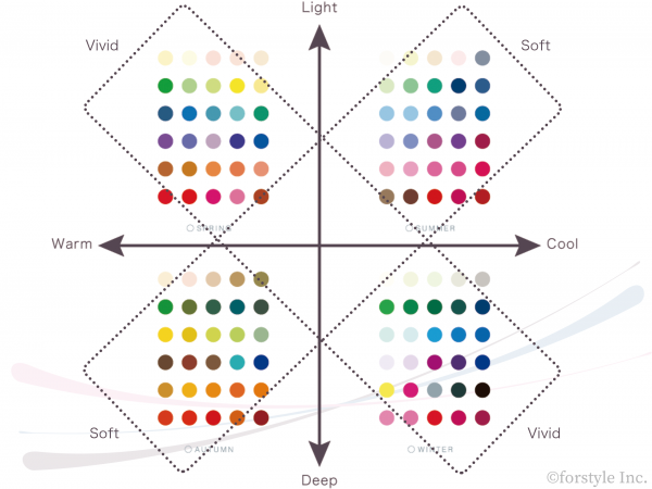 パーソナルカラー診断の4シーズン分類